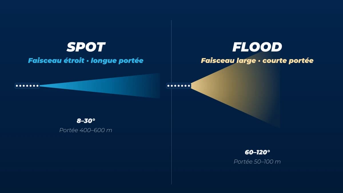 Spot vs Flood : quel faisceau LED choisir ?
